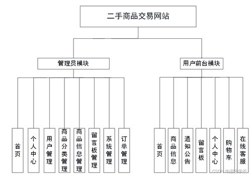 基于SSM與Vue的二手商品交易網站設計與開發